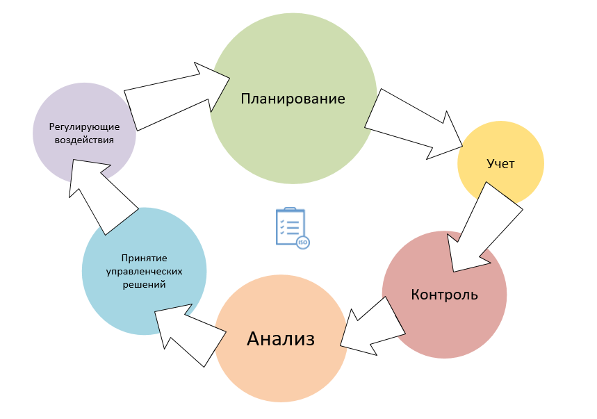 Схема цикла управления